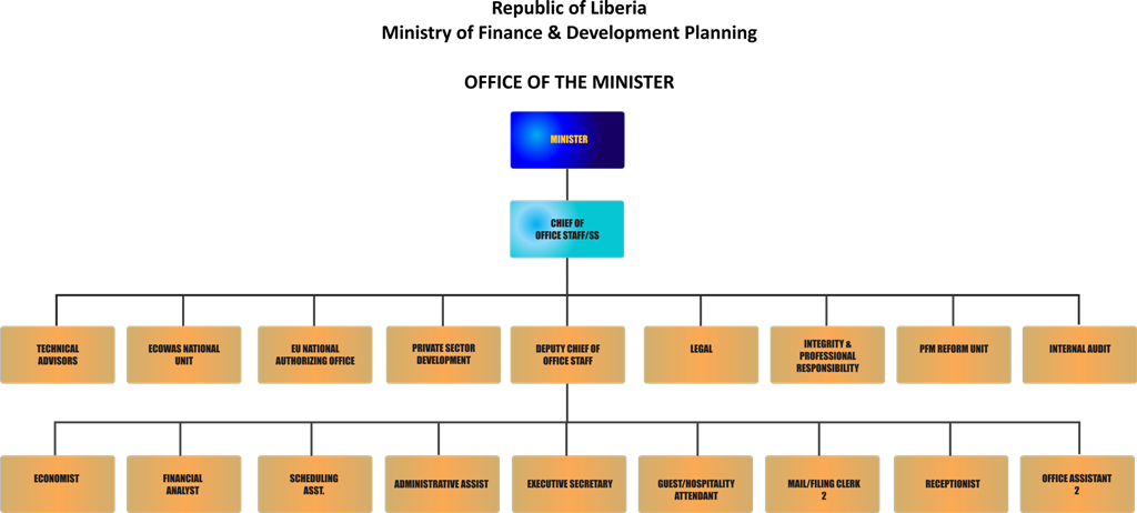 MoFDP Chart Minister-Office